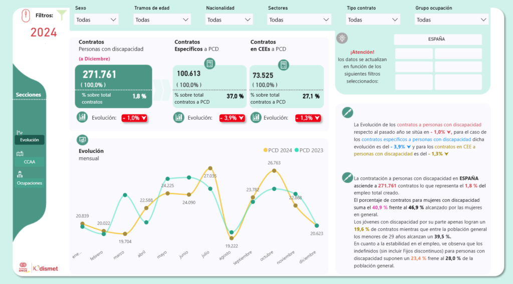 LA CONTRATACIÓN A PERSONAS CON DICAPACIDAD
Odismet pone a disposición el siguiente gráfico interactivo que permite un análisis en profundidad de los contratos realizados al colectivo, ofreciendo la posibilidad de cruzar y segmentar la información por distintas variables. 